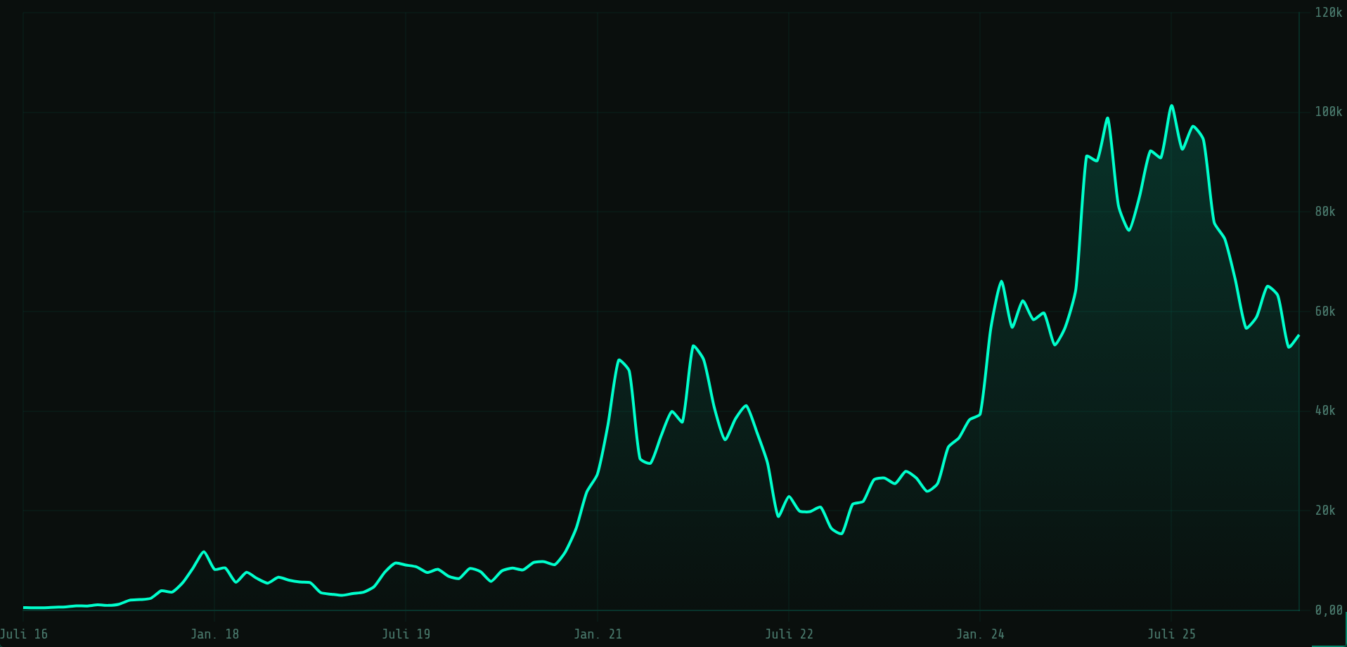 Bitcoin price in euros