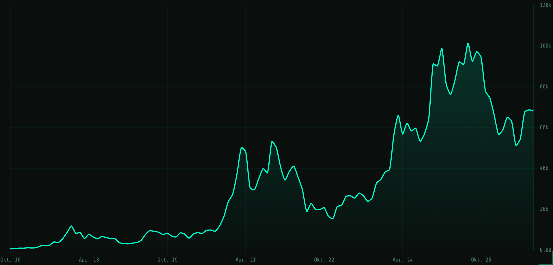 Bitcoin-Kurs in Euro