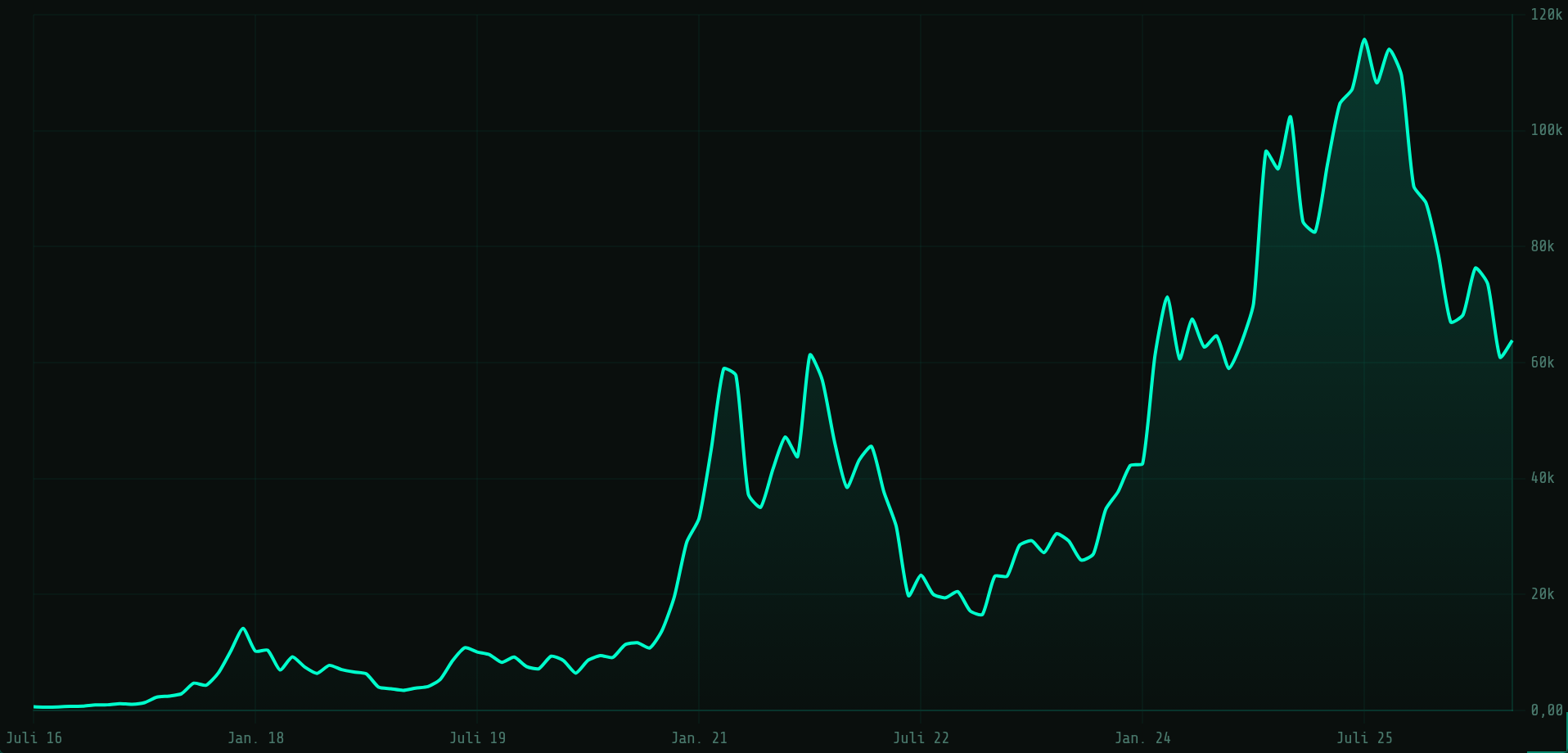 Bitcoin price in US dollars, logarithmic long-term view