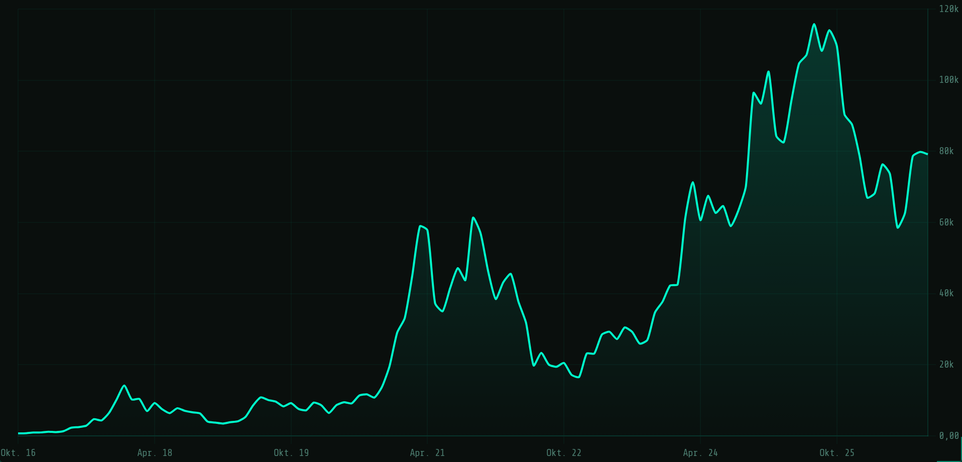 Bitcoin-Kurs in US-Dollar, Langfrist-Ansicht