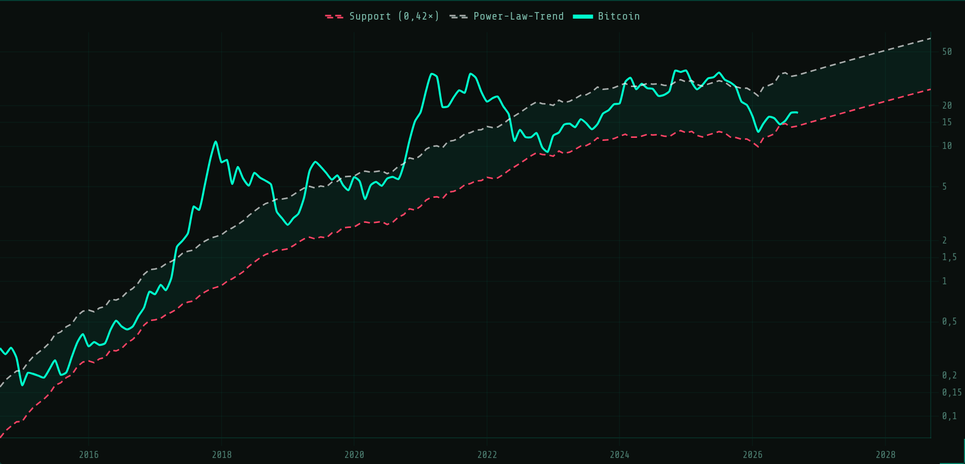 Bitcoin Power Law Korridor in Feinunzen Gold pro Bitcoin, logarithmische Skala