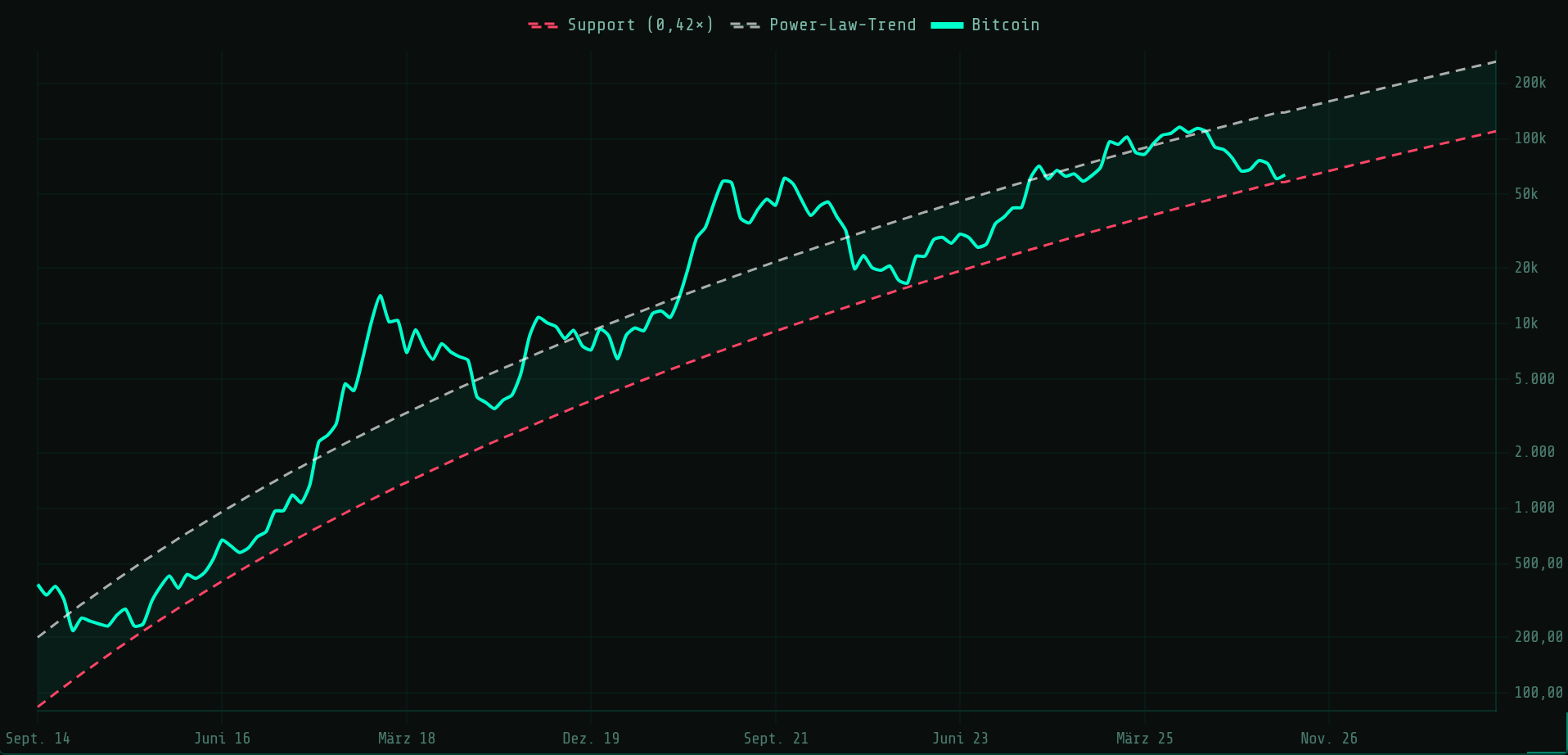 Bitcoin Power Law corridor on a double-logarithmic scale with support and trend line