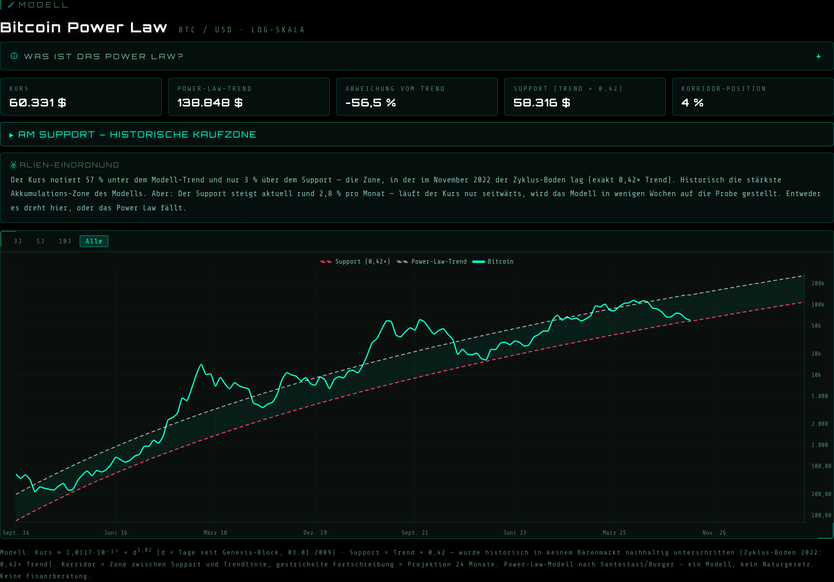 Bitcoin Power Law Chart mit Trendlinie, Support und Korridor auf alien-investor.org, Stand Juni 2026: Kurs sitzt fast auf der Support-Linie