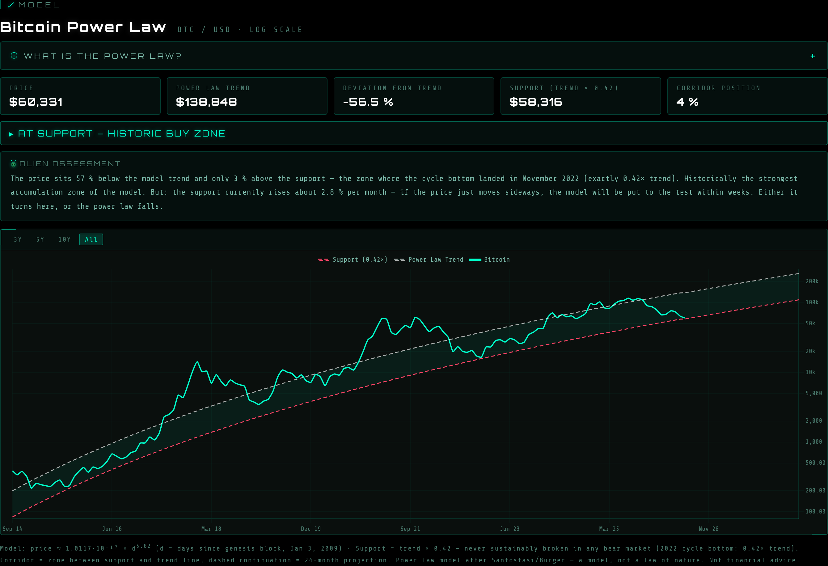 Cover image for Bitcoin Power Law: Is the Bottom In?